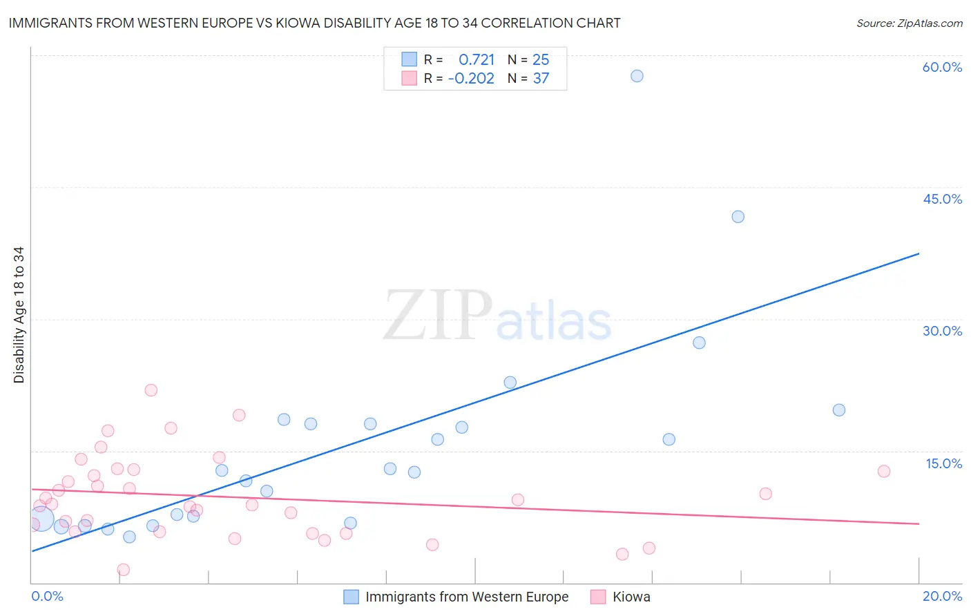 Immigrants from Western Europe vs Kiowa Disability Age 18 to 34