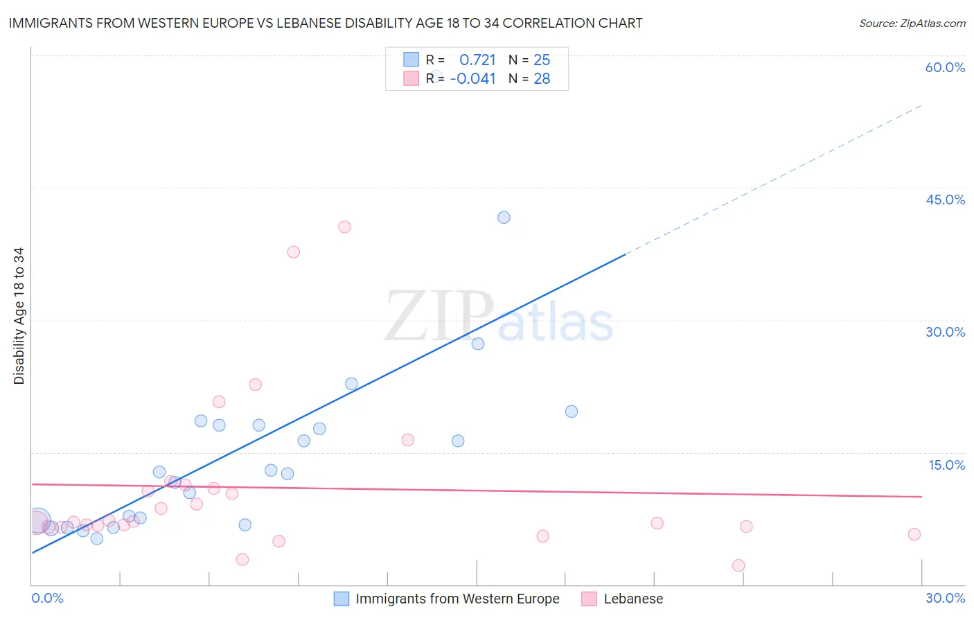 Immigrants from Western Europe vs Lebanese Disability Age 18 to 34