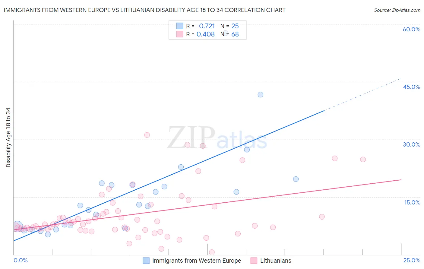 Immigrants from Western Europe vs Lithuanian Disability Age 18 to 34