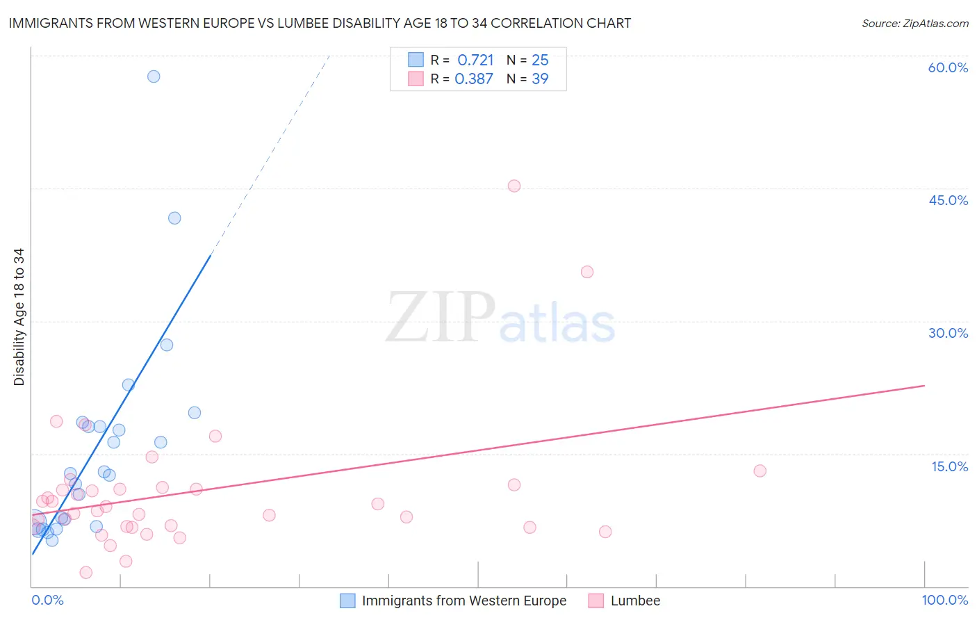 Immigrants from Western Europe vs Lumbee Disability Age 18 to 34