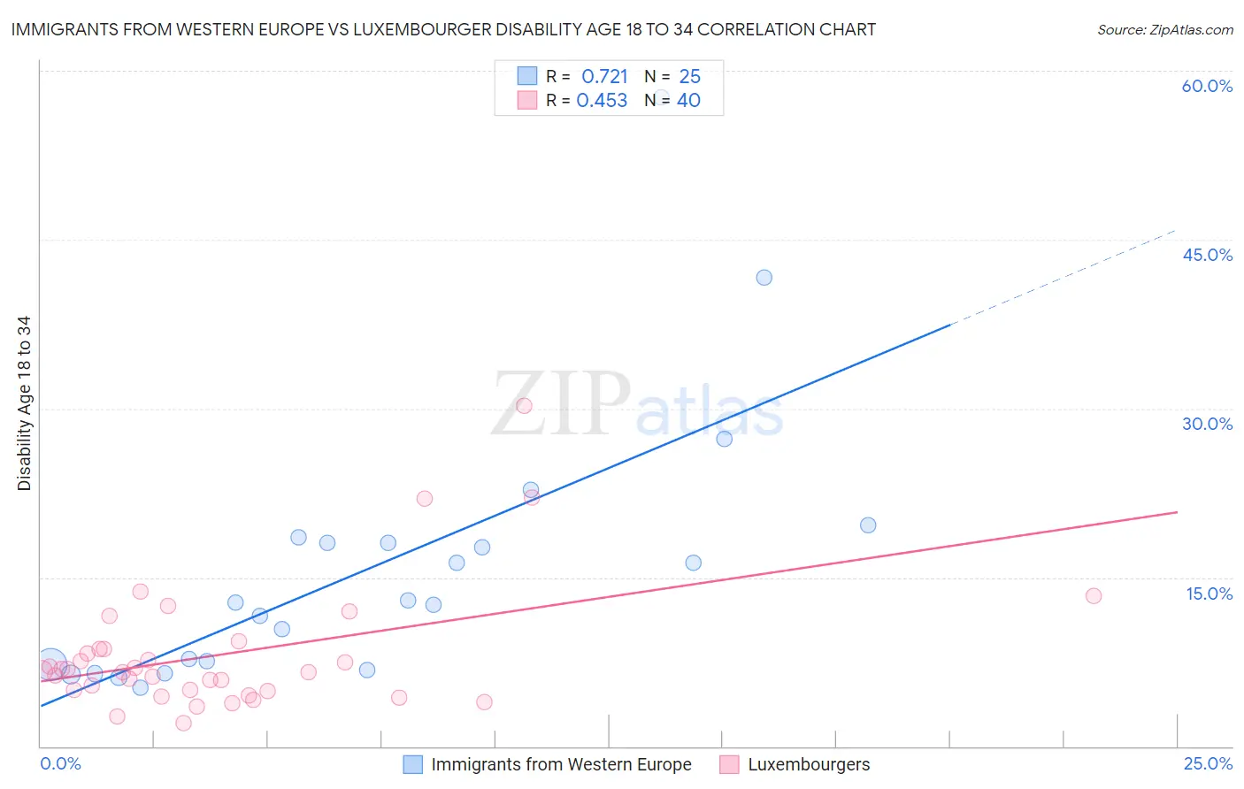 Immigrants from Western Europe vs Luxembourger Disability Age 18 to 34