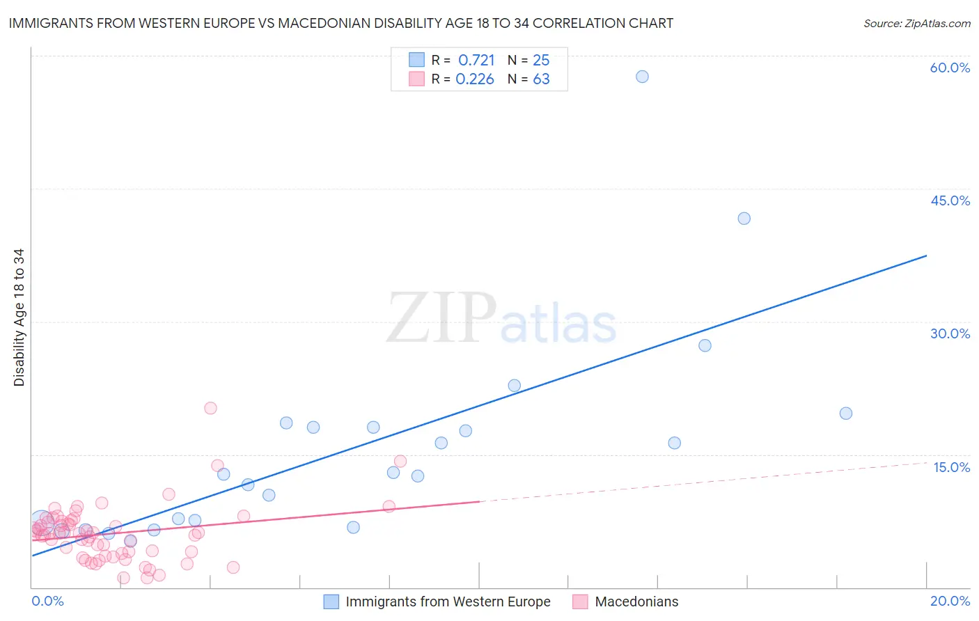 Immigrants from Western Europe vs Macedonian Disability Age 18 to 34