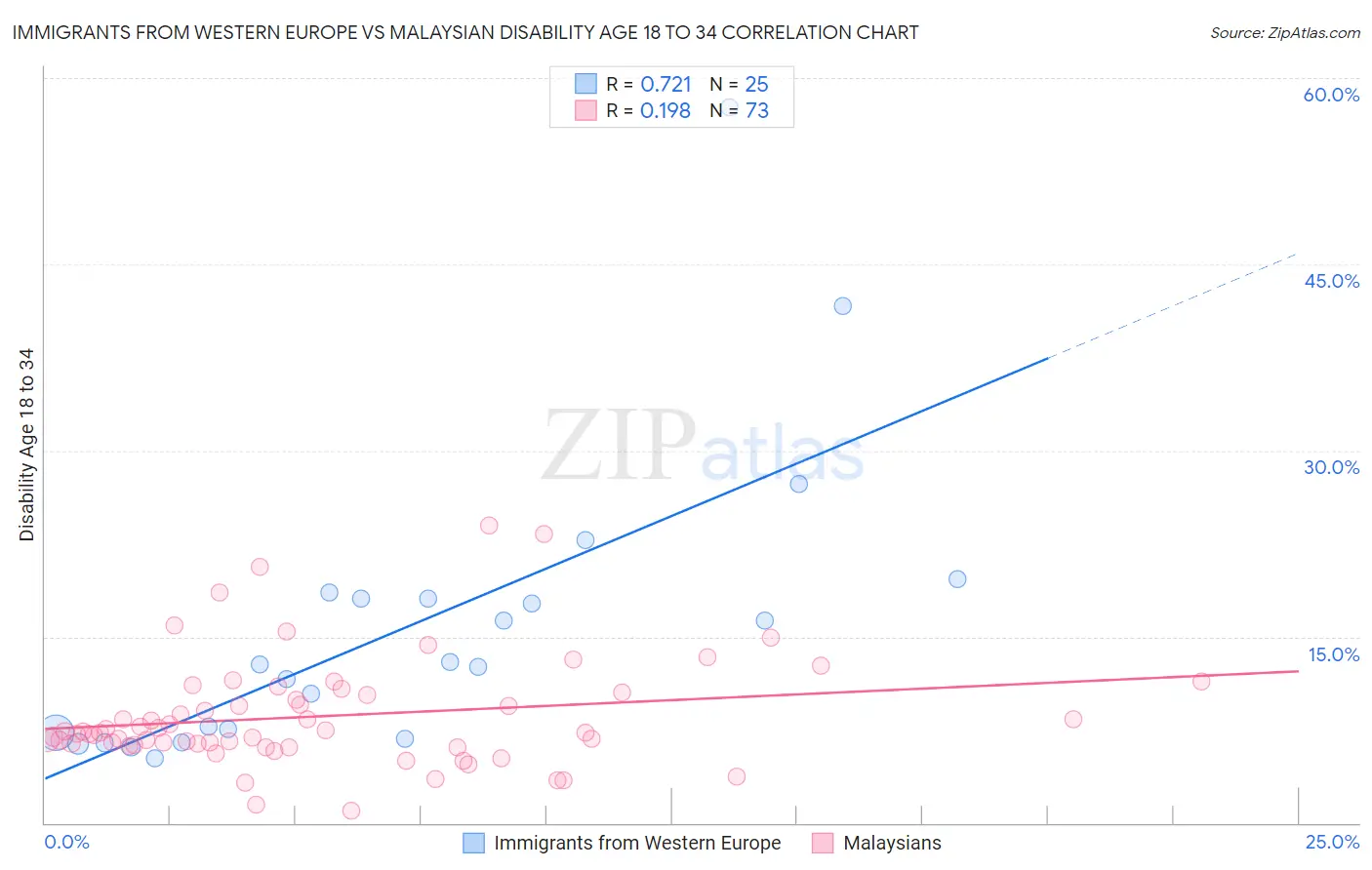 Immigrants from Western Europe vs Malaysian Disability Age 18 to 34