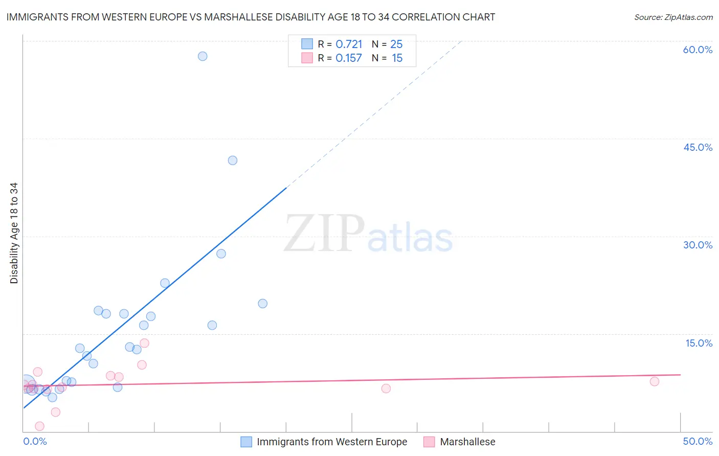 Immigrants from Western Europe vs Marshallese Disability Age 18 to 34