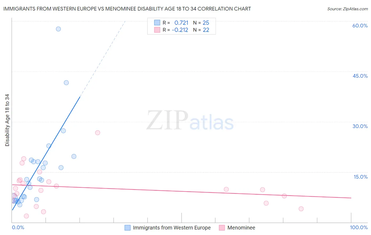 Immigrants from Western Europe vs Menominee Disability Age 18 to 34