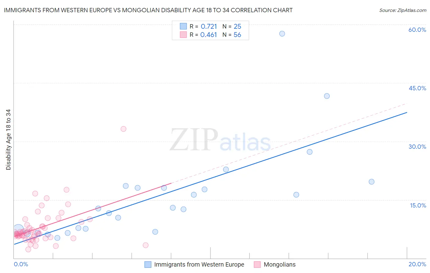 Immigrants from Western Europe vs Mongolian Disability Age 18 to 34