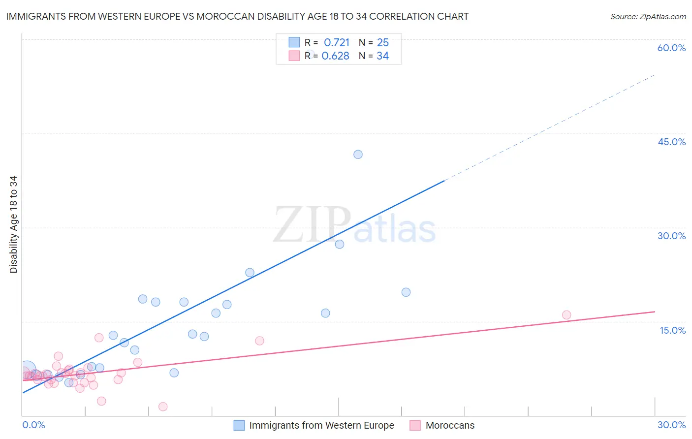 Immigrants from Western Europe vs Moroccan Disability Age 18 to 34
