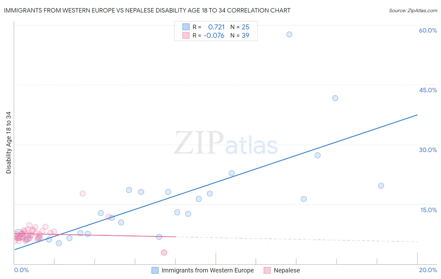 Immigrants from Western Europe vs Nepalese Disability Age 18 to 34