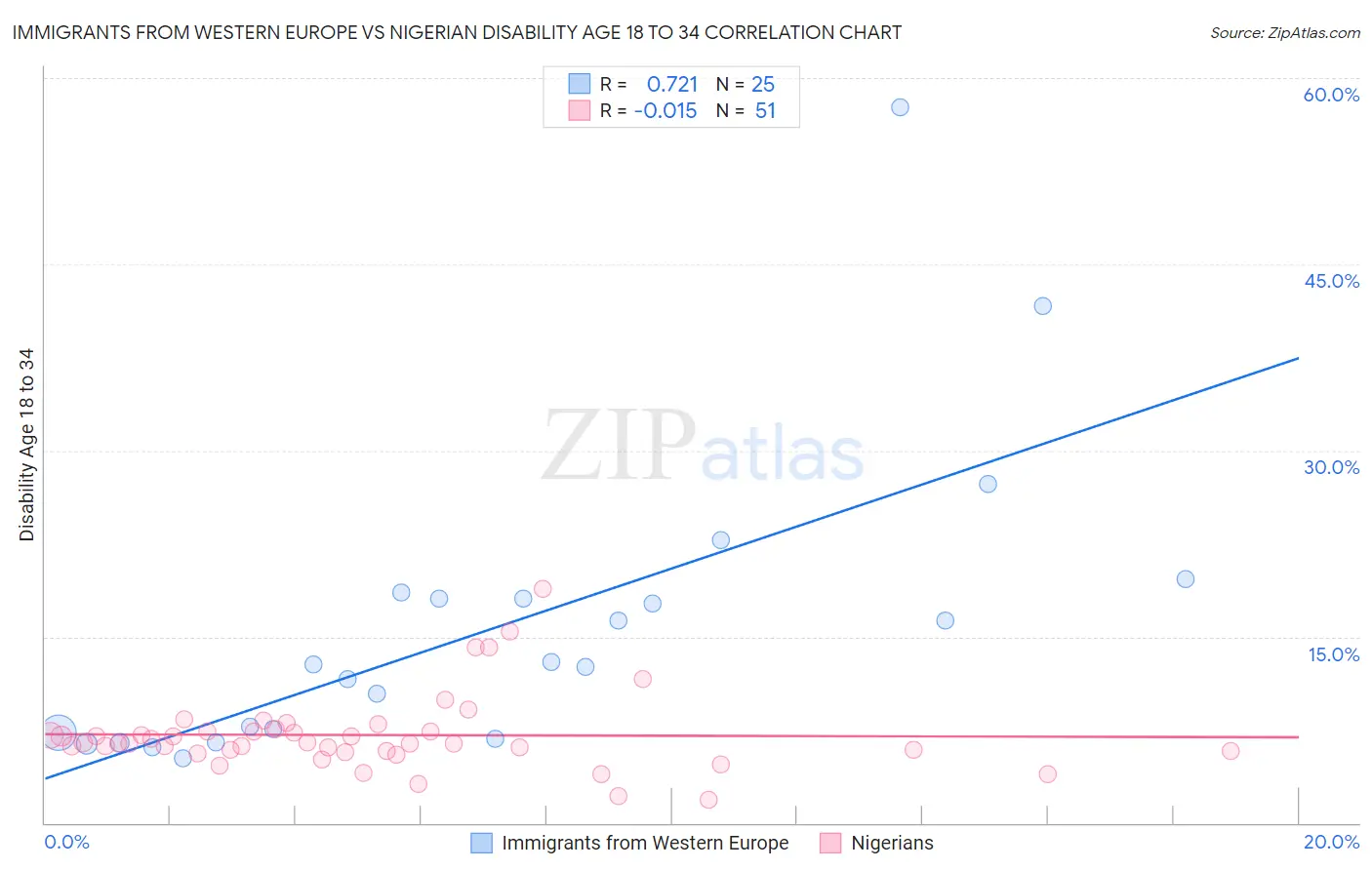 Immigrants from Western Europe vs Nigerian Disability Age 18 to 34