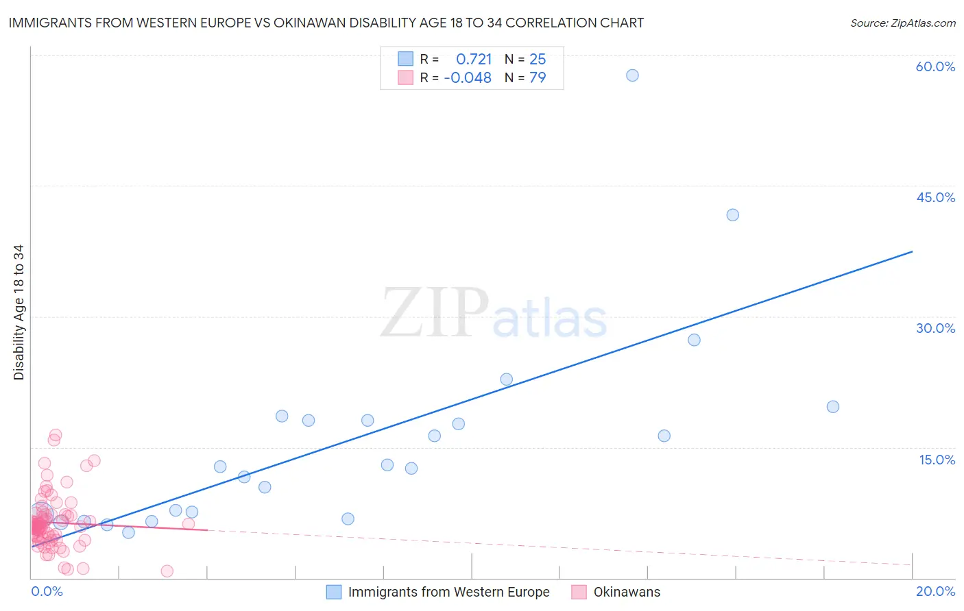 Immigrants from Western Europe vs Okinawan Disability Age 18 to 34