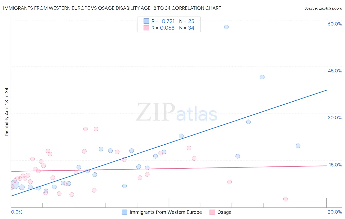 Immigrants from Western Europe vs Osage Disability Age 18 to 34