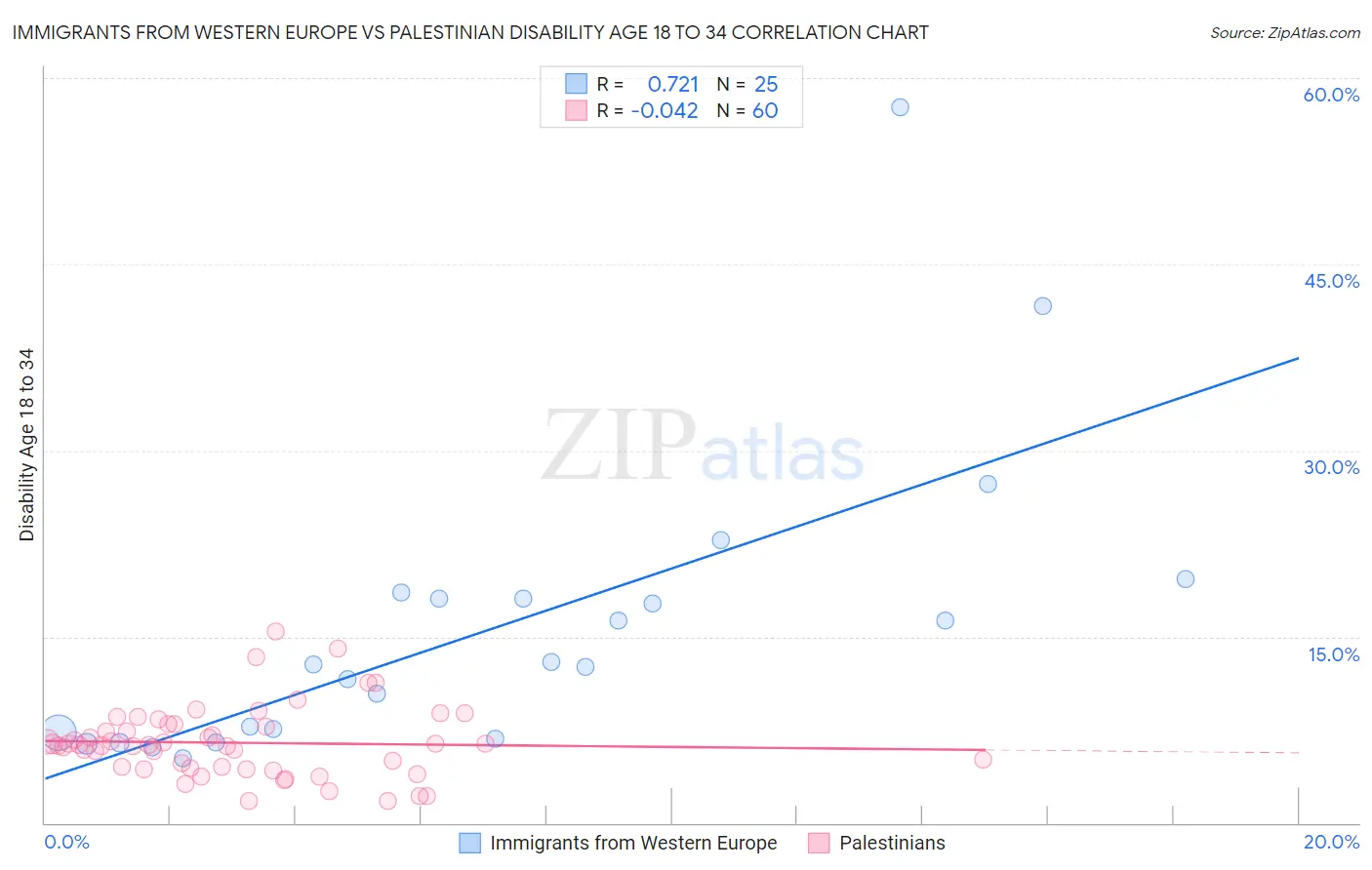 Immigrants from Western Europe vs Palestinian Disability Age 18 to 34