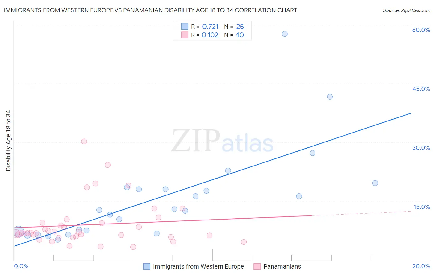 Immigrants from Western Europe vs Panamanian Disability Age 18 to 34