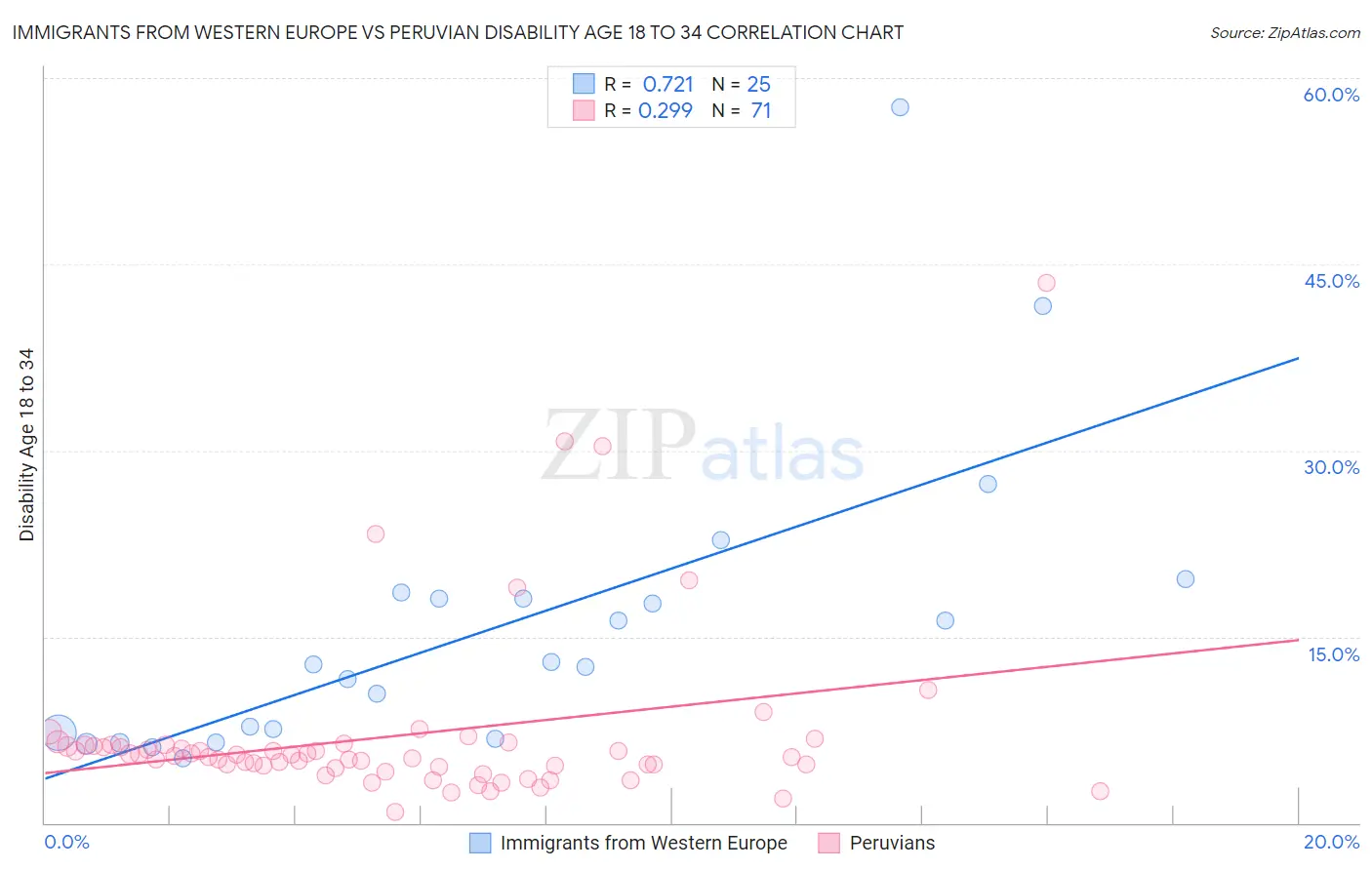 Immigrants from Western Europe vs Peruvian Disability Age 18 to 34