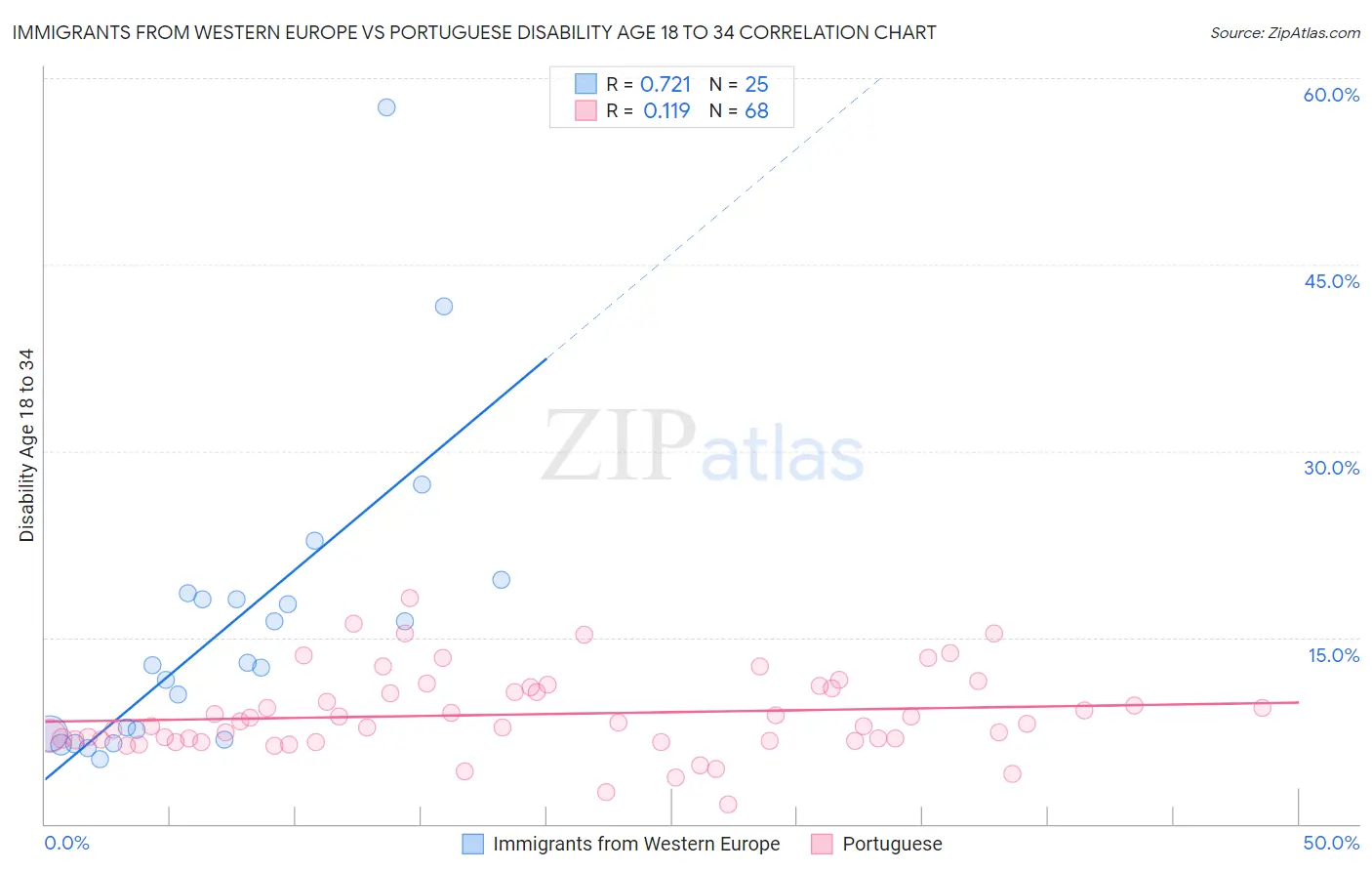 Immigrants from Western Europe vs Portuguese Disability Age 18 to 34