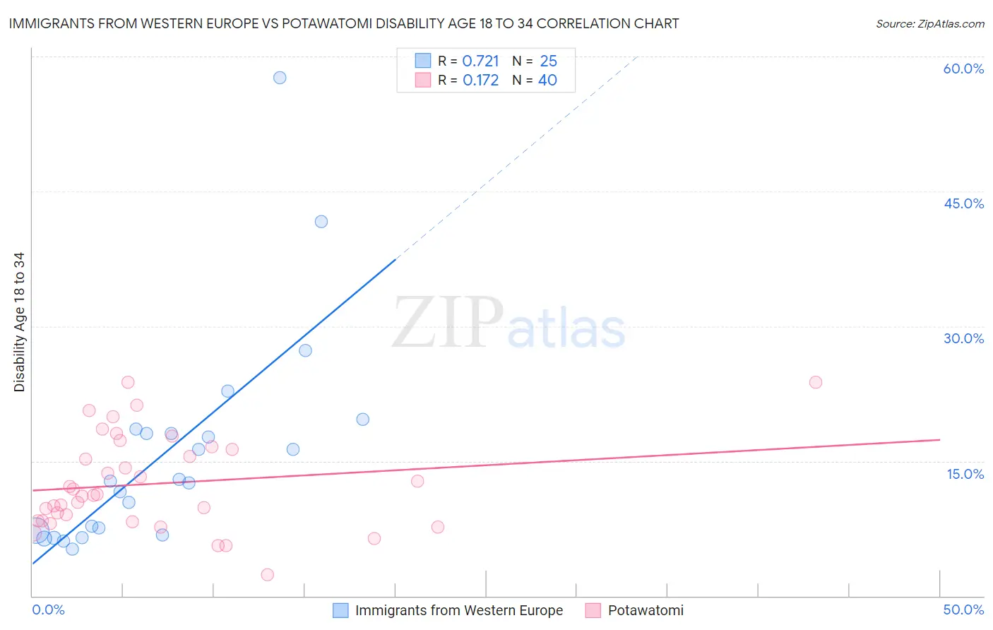 Immigrants from Western Europe vs Potawatomi Disability Age 18 to 34