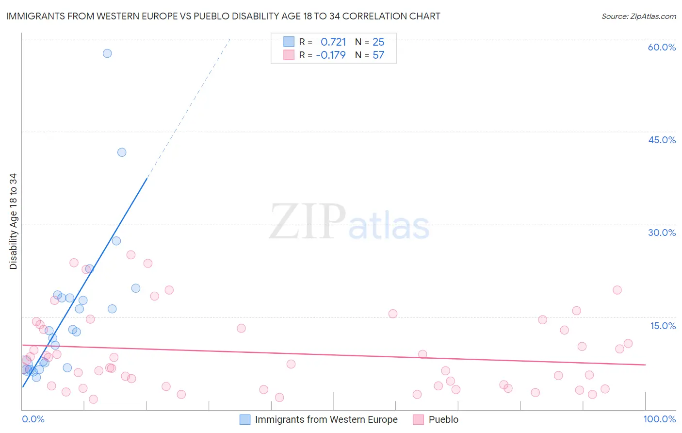 Immigrants from Western Europe vs Pueblo Disability Age 18 to 34