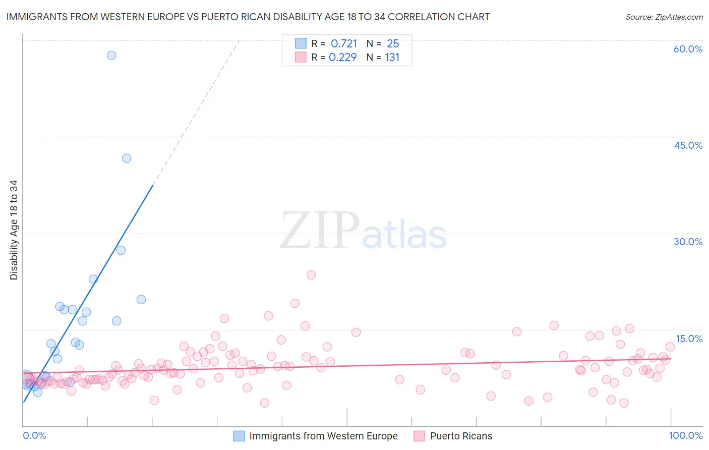 Immigrants from Western Europe vs Puerto Rican Disability Age 18 to 34