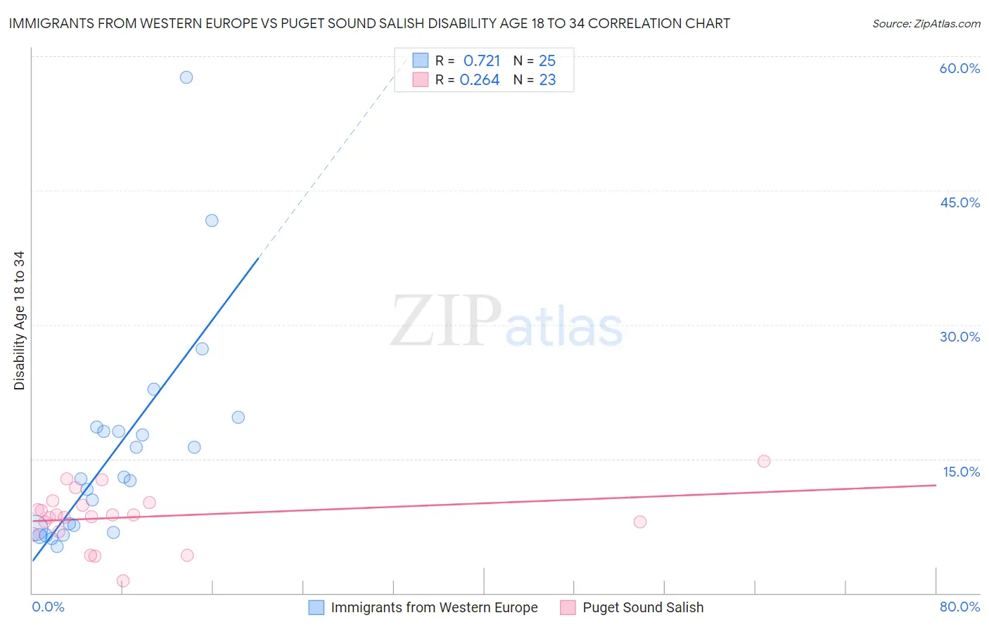 Immigrants from Western Europe vs Puget Sound Salish Disability Age 18 to 34