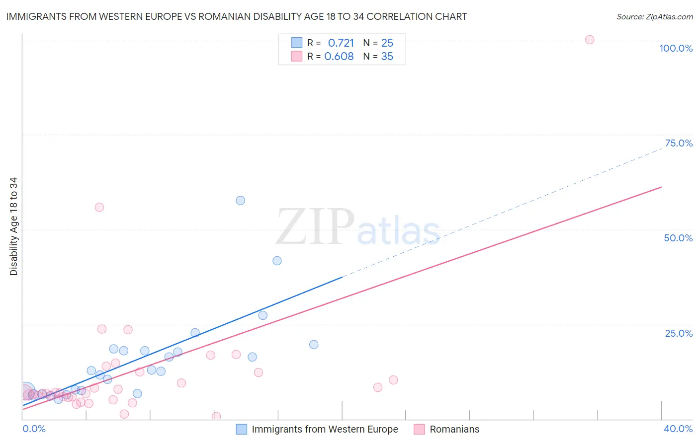 Immigrants from Western Europe vs Romanian Disability Age 18 to 34