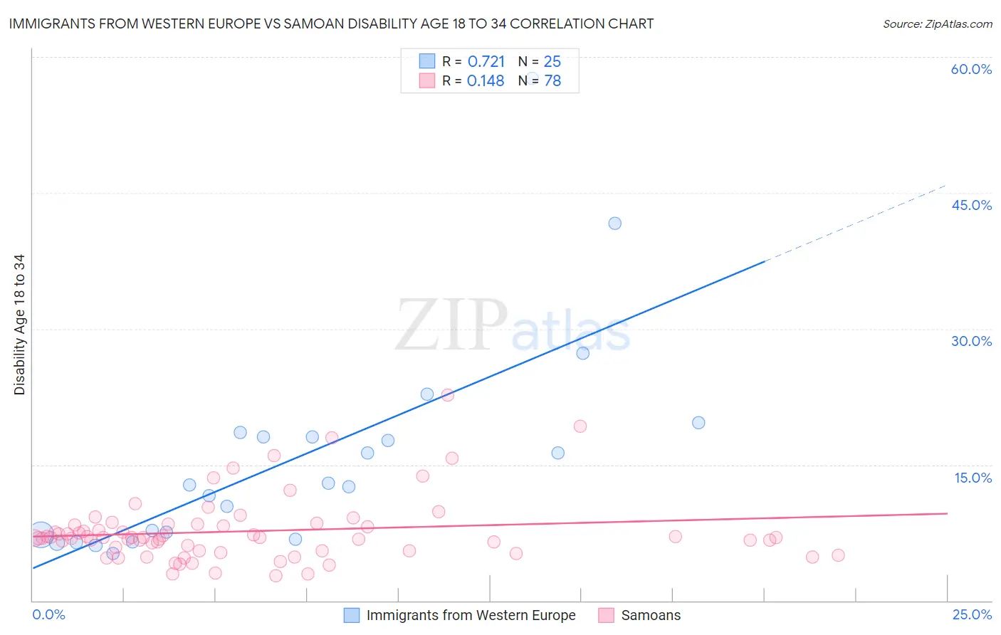 Immigrants from Western Europe vs Samoan Disability Age 18 to 34