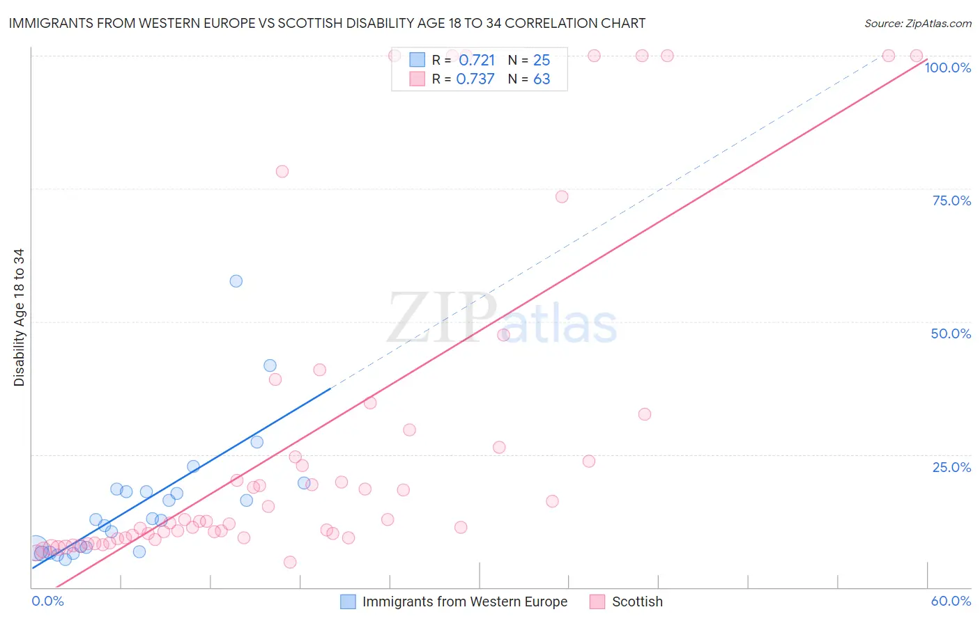 Immigrants from Western Europe vs Scottish Disability Age 18 to 34
