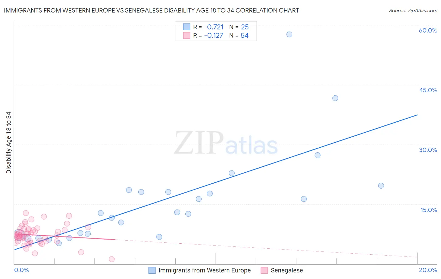 Immigrants from Western Europe vs Senegalese Disability Age 18 to 34