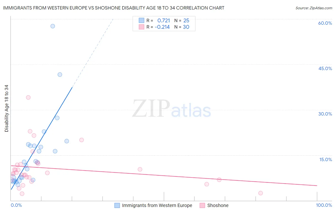 Immigrants from Western Europe vs Shoshone Disability Age 18 to 34