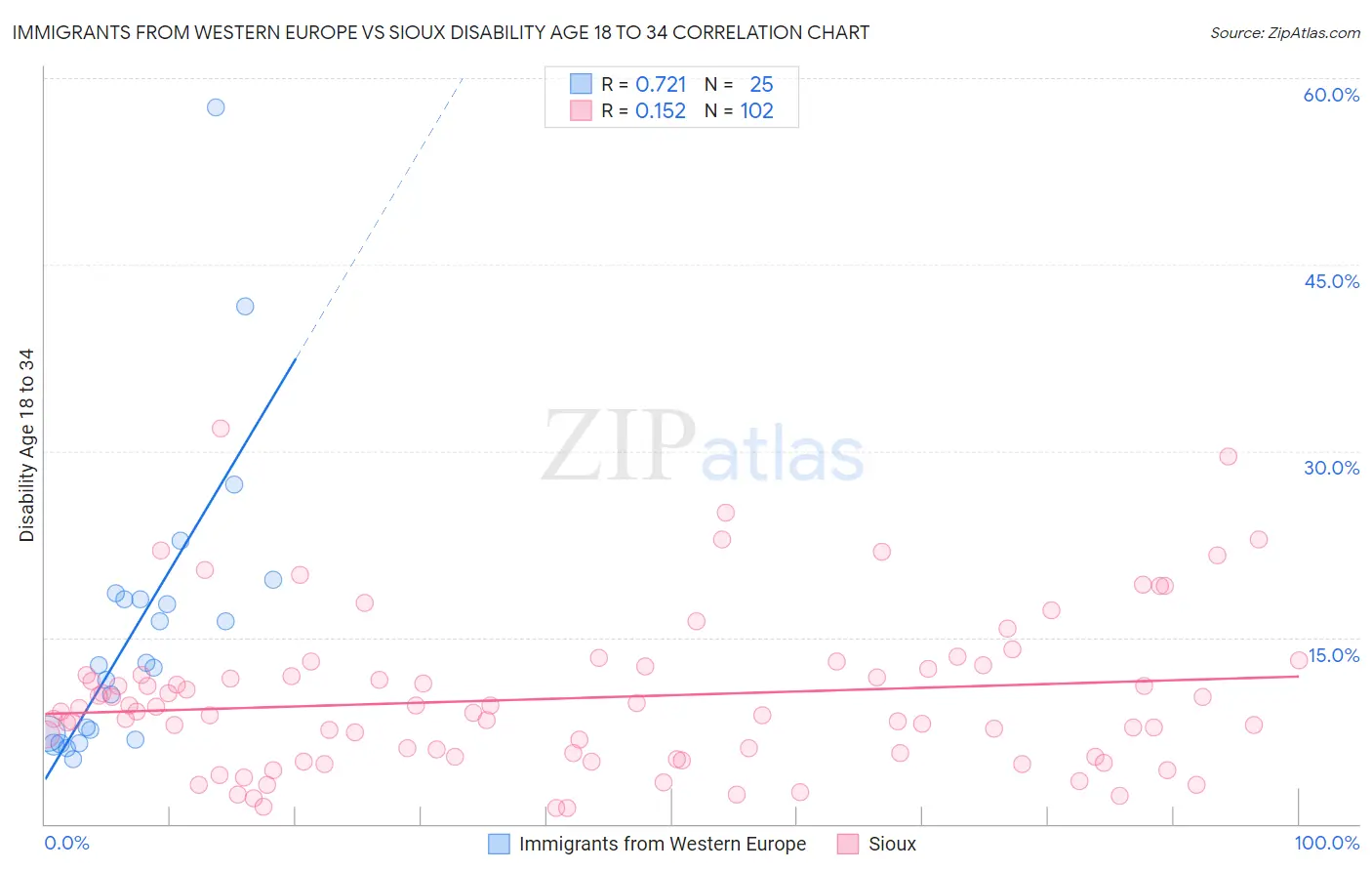 Immigrants from Western Europe vs Sioux Disability Age 18 to 34