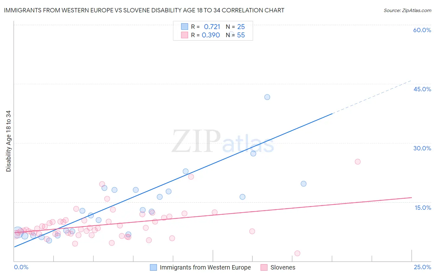 Immigrants from Western Europe vs Slovene Disability Age 18 to 34