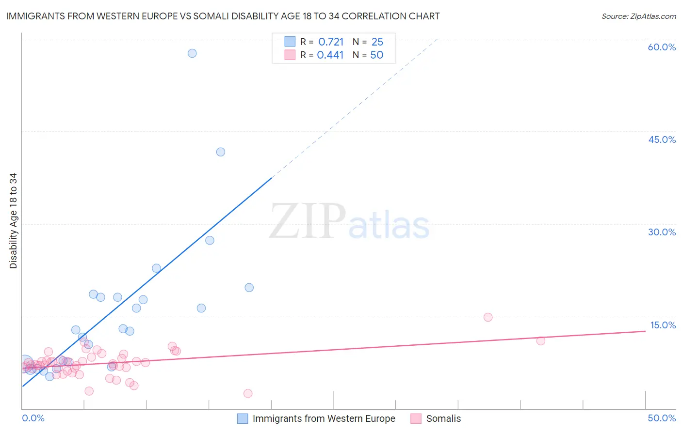 Immigrants from Western Europe vs Somali Disability Age 18 to 34