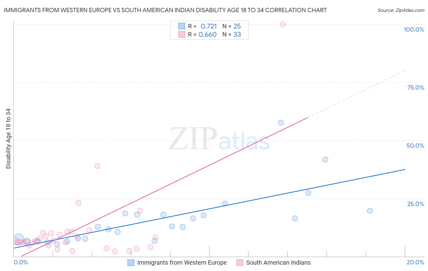 Immigrants from Western Europe vs South American Indian Disability Age 18 to 34