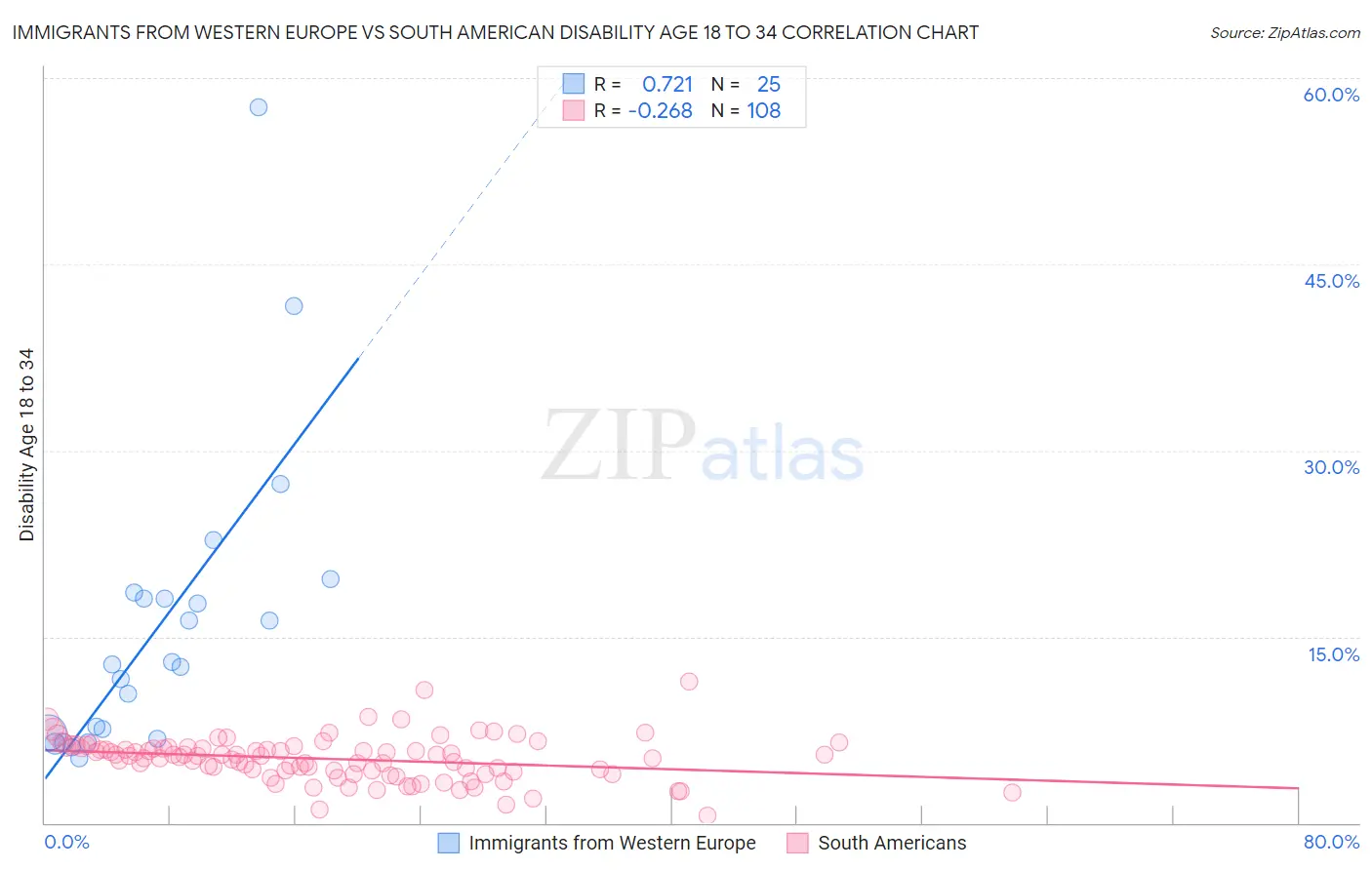 Immigrants from Western Europe vs South American Disability Age 18 to 34