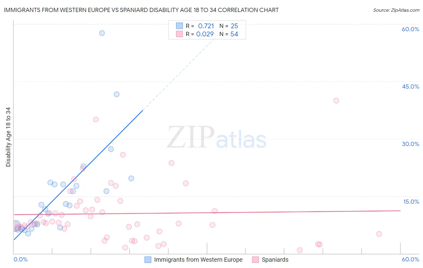 Immigrants from Western Europe vs Spaniard Disability Age 18 to 34