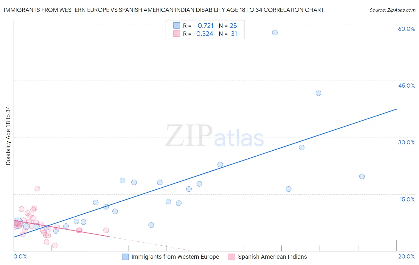Immigrants from Western Europe vs Spanish American Indian Disability Age 18 to 34