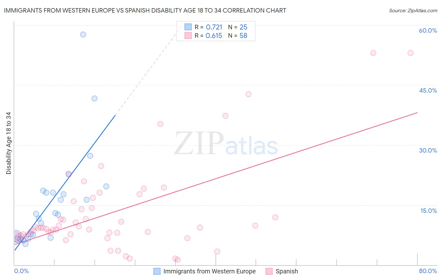 Immigrants from Western Europe vs Spanish Disability Age 18 to 34