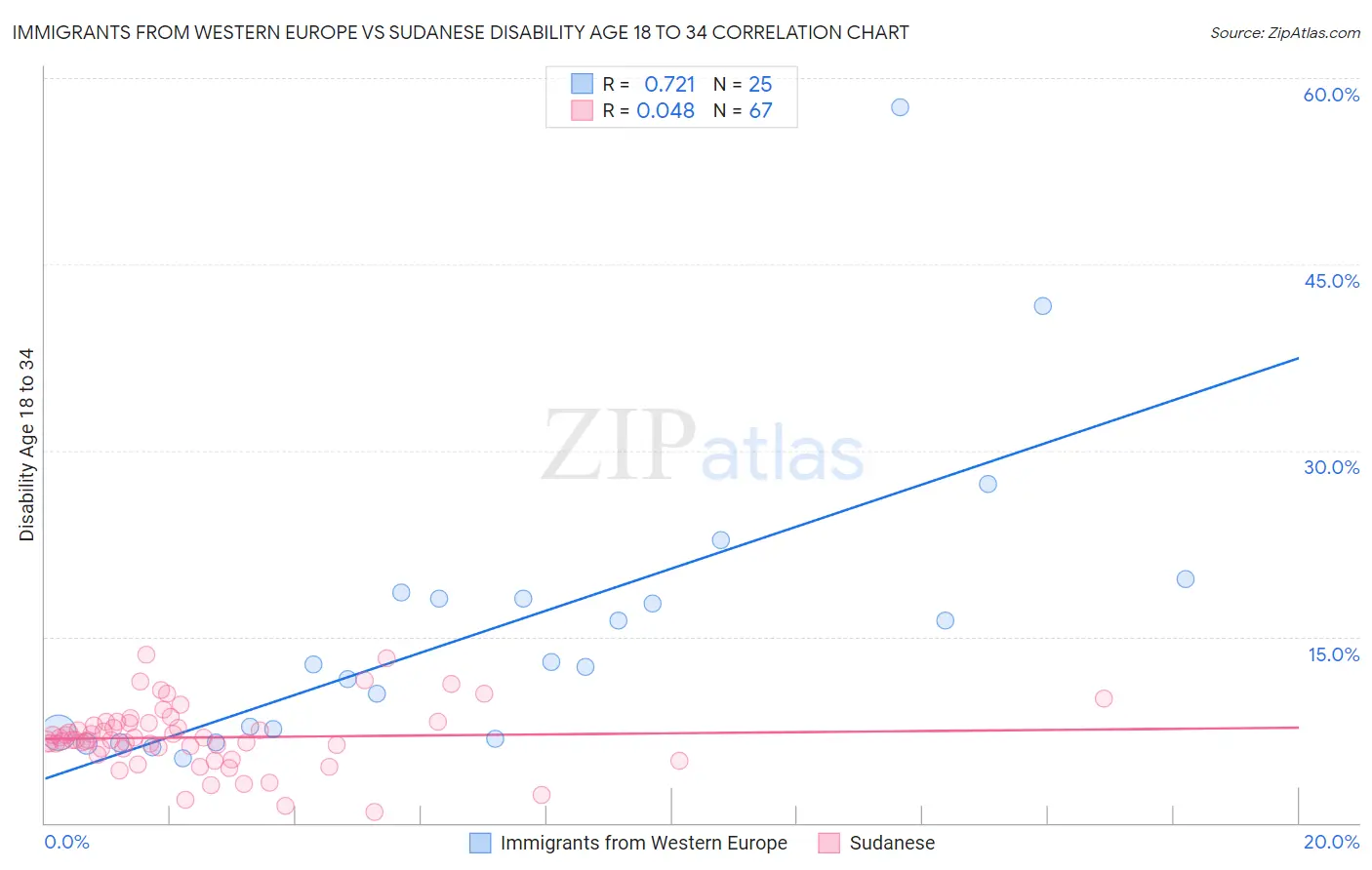 Immigrants from Western Europe vs Sudanese Disability Age 18 to 34