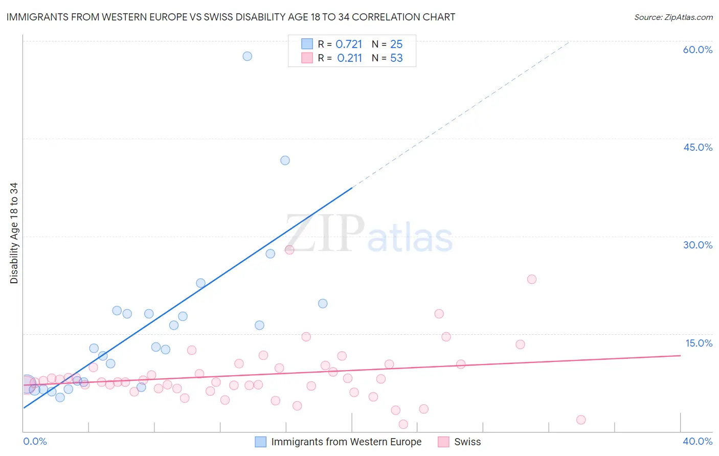 Immigrants from Western Europe vs Swiss Disability Age 18 to 34