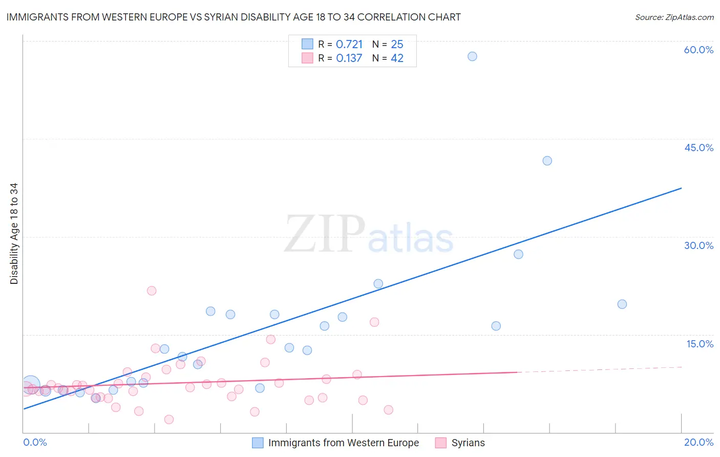 Immigrants from Western Europe vs Syrian Disability Age 18 to 34