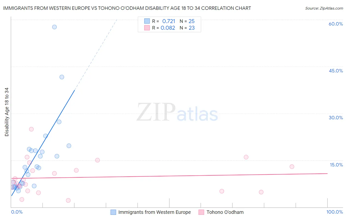 Immigrants from Western Europe vs Tohono O'odham Disability Age 18 to 34