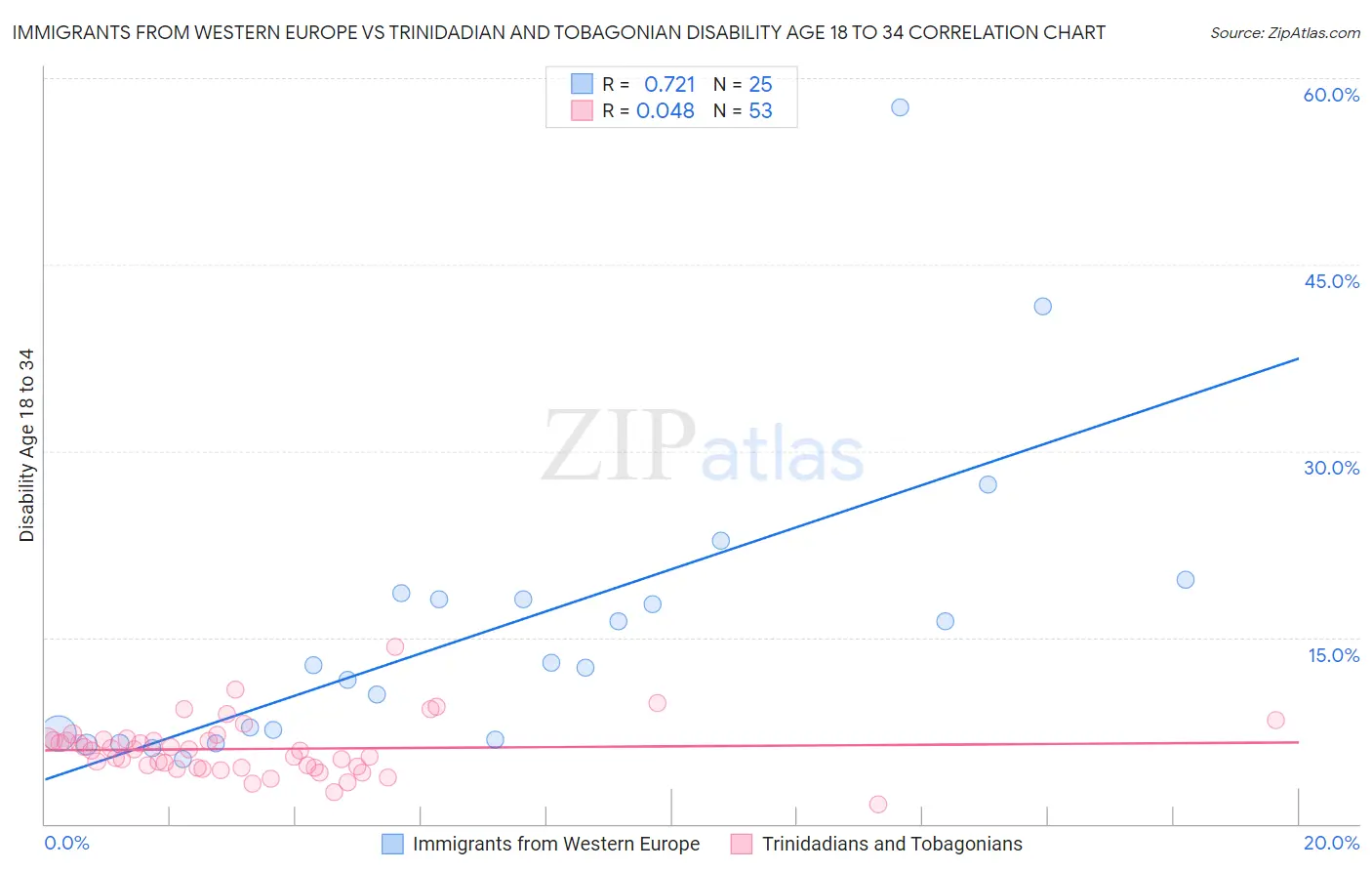 Immigrants from Western Europe vs Trinidadian and Tobagonian Disability Age 18 to 34