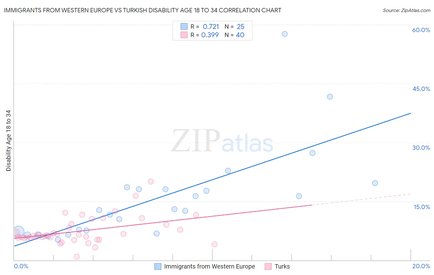 Immigrants from Western Europe vs Turkish Disability Age 18 to 34