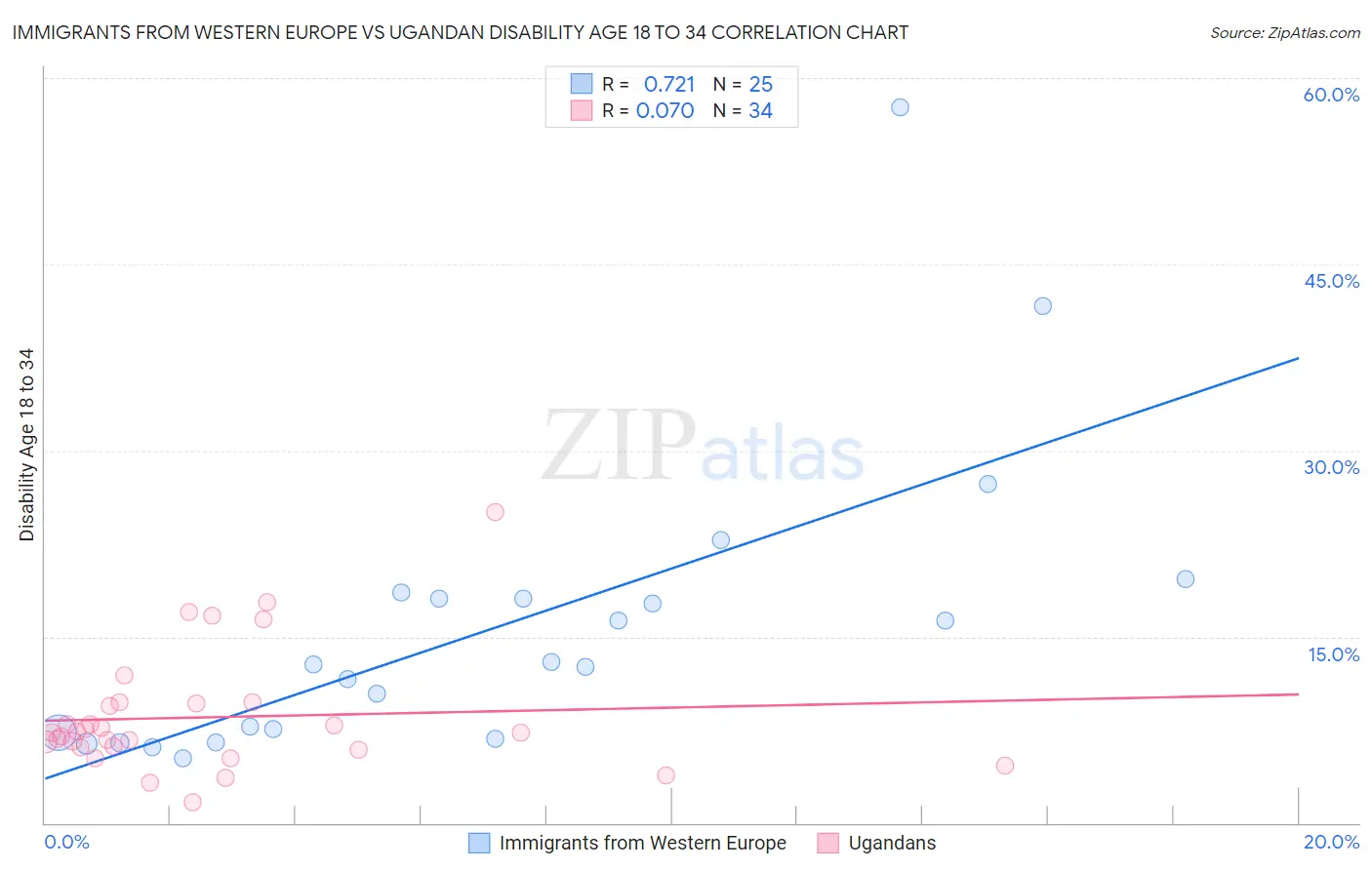 Immigrants from Western Europe vs Ugandan Disability Age 18 to 34