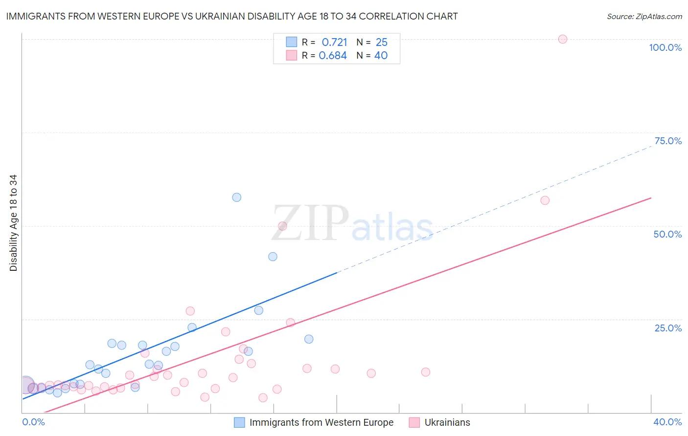 Immigrants from Western Europe vs Ukrainian Disability Age 18 to 34