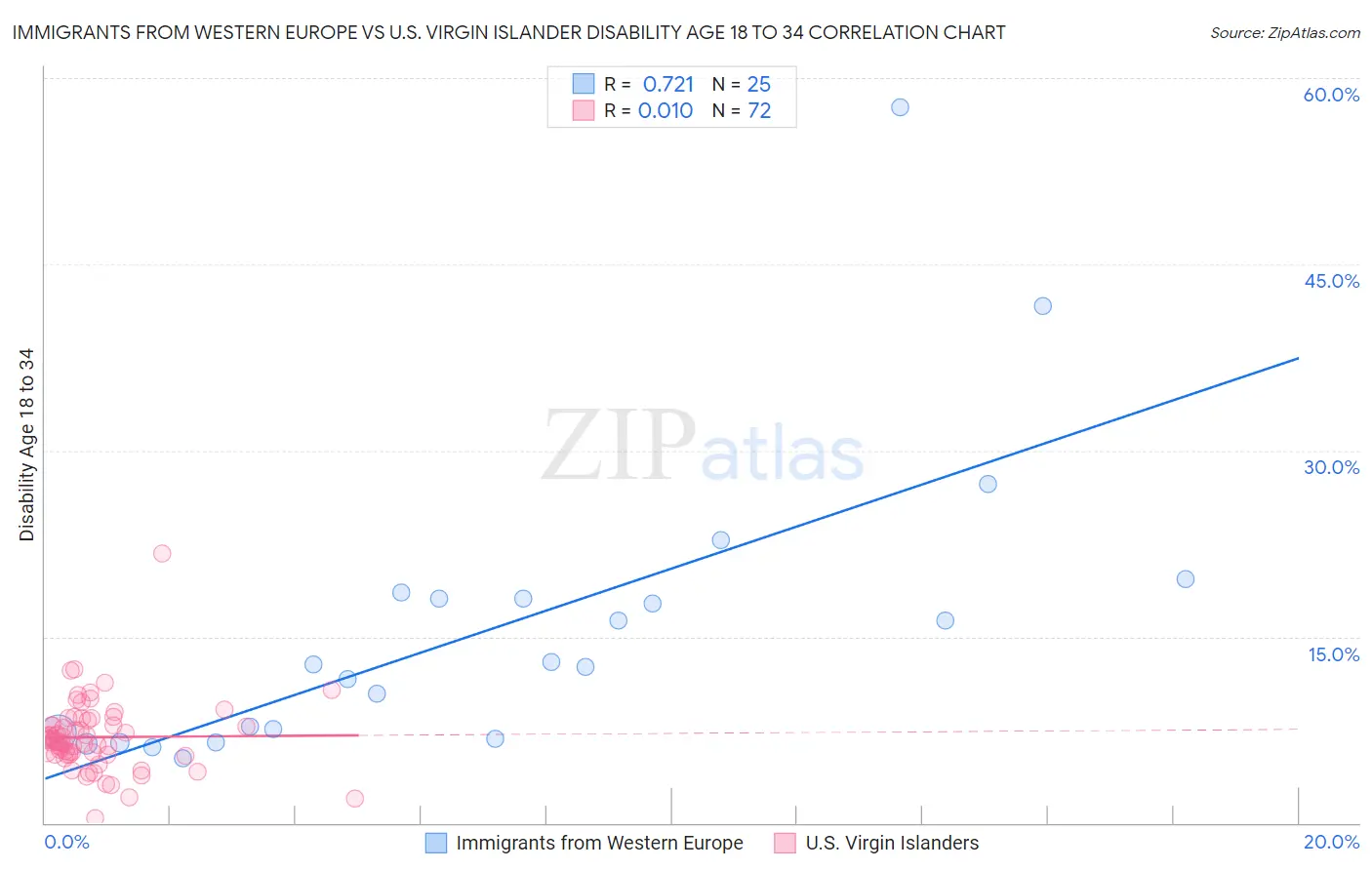Immigrants from Western Europe vs U.S. Virgin Islander Disability Age 18 to 34