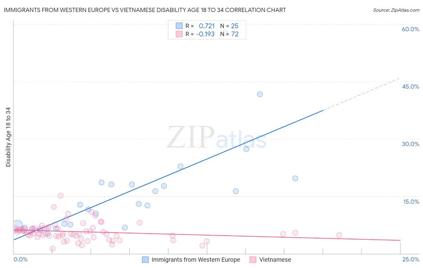 Immigrants from Western Europe vs Vietnamese Disability Age 18 to 34