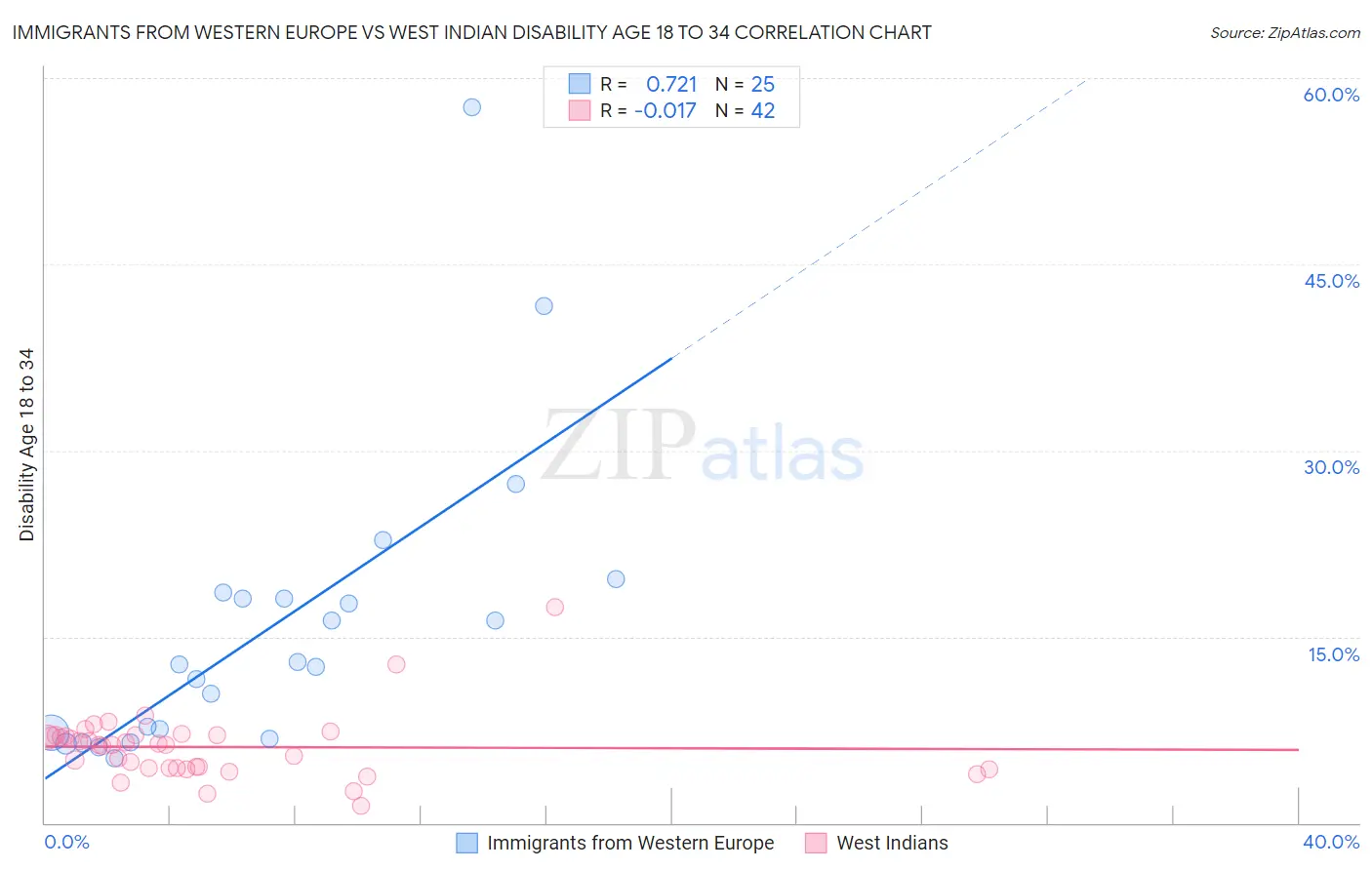 Immigrants from Western Europe vs West Indian Disability Age 18 to 34