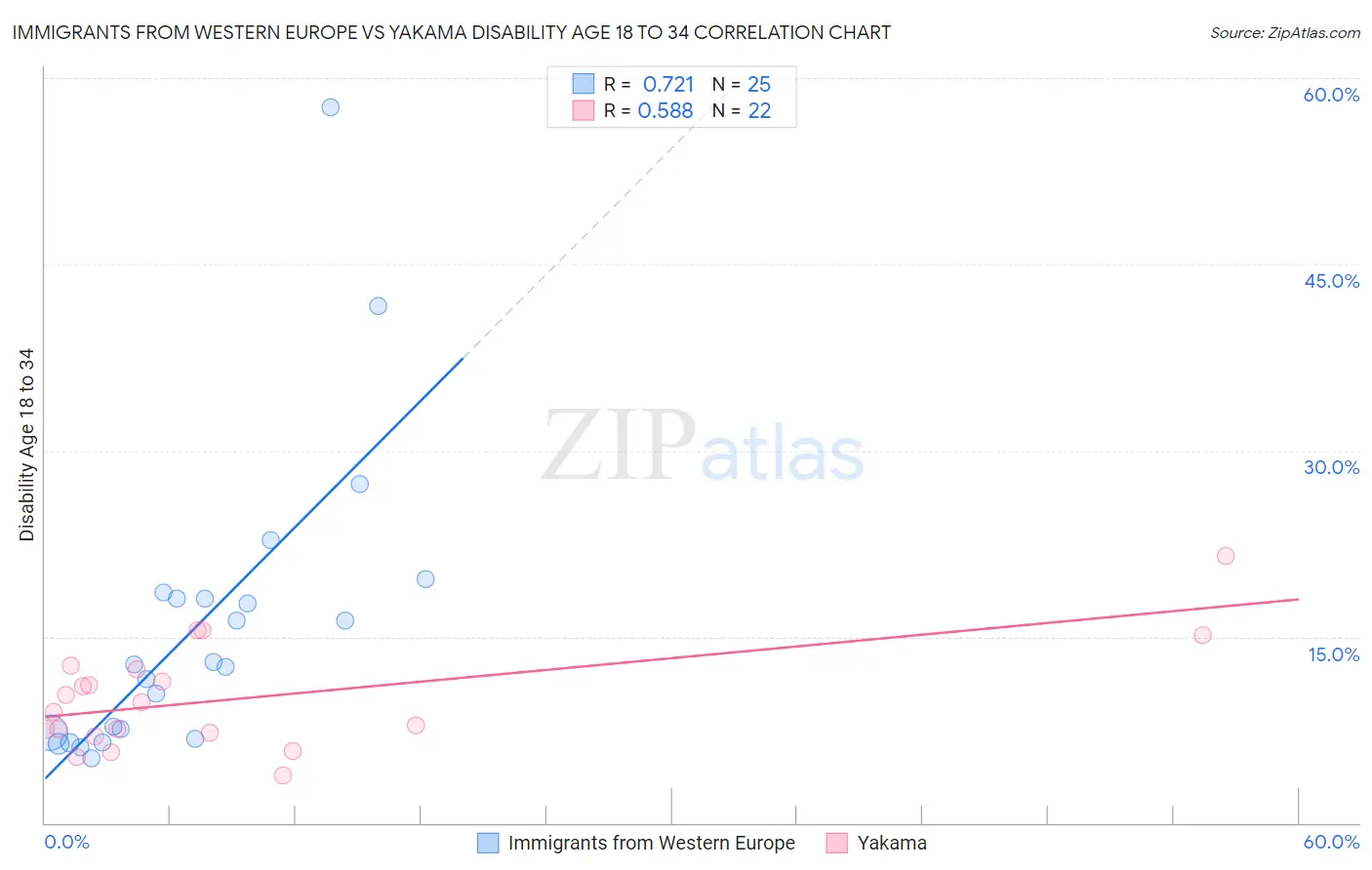 Immigrants from Western Europe vs Yakama Disability Age 18 to 34