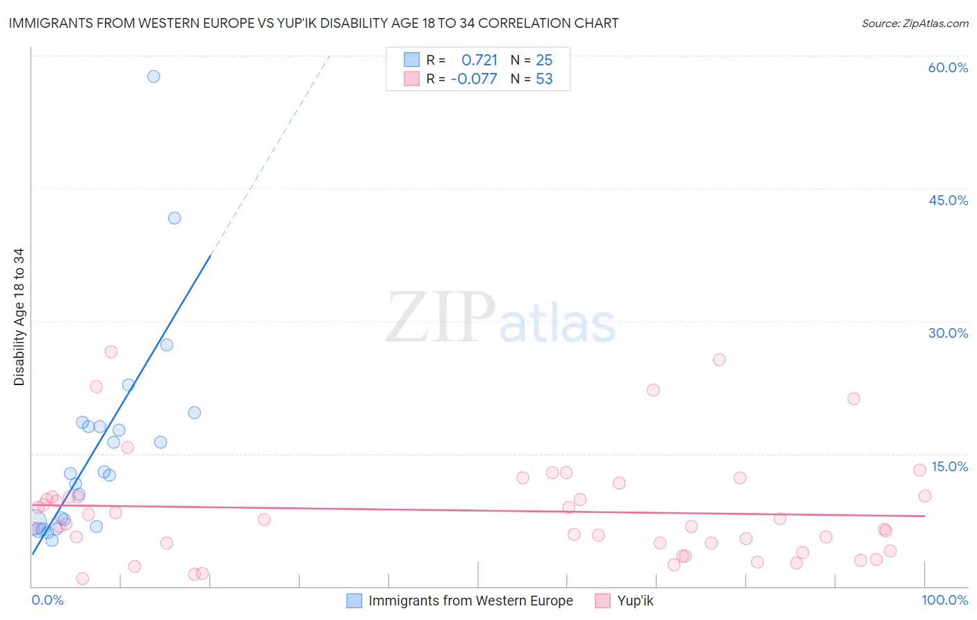 Immigrants from Western Europe vs Yup'ik Disability Age 18 to 34