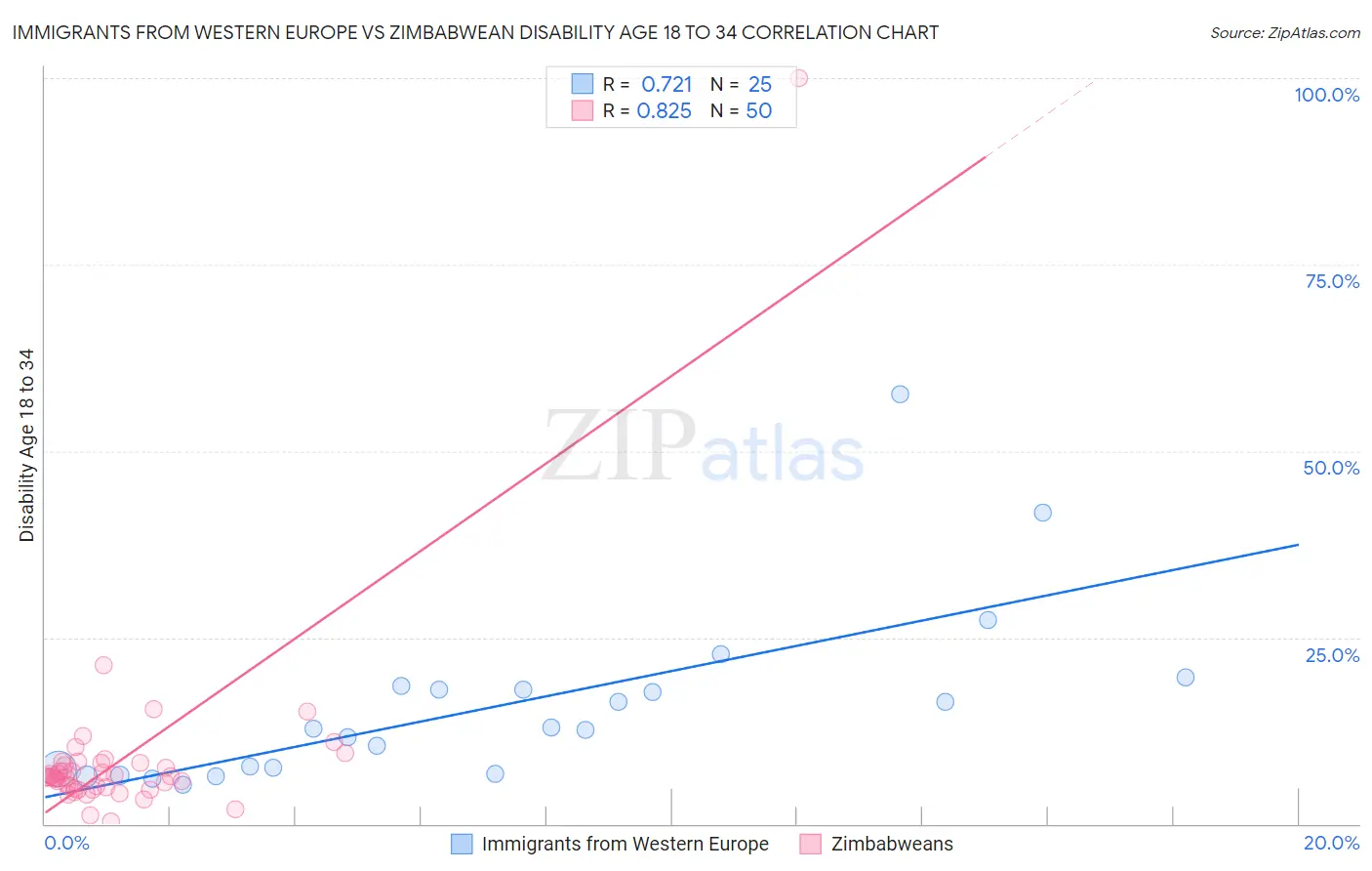 Immigrants from Western Europe vs Zimbabwean Disability Age 18 to 34